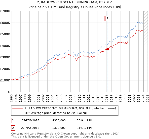 2, RADLOW CRESCENT, BIRMINGHAM, B37 7LZ: Price paid vs HM Land Registry's House Price Index