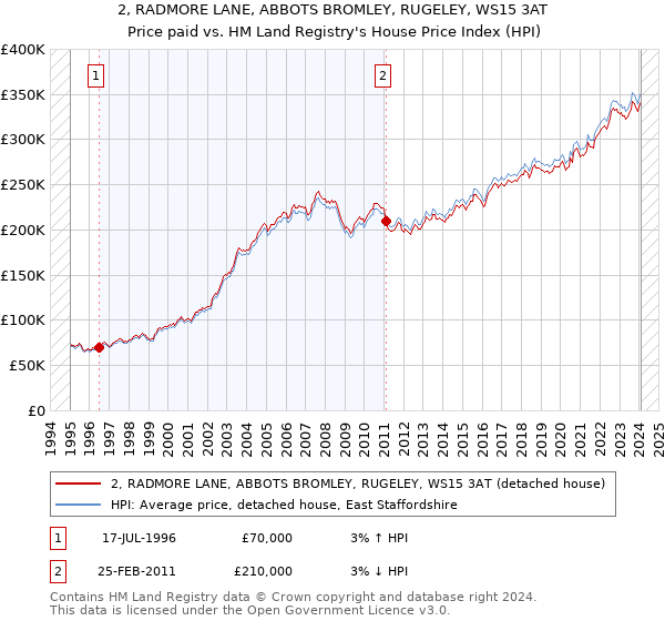 2, RADMORE LANE, ABBOTS BROMLEY, RUGELEY, WS15 3AT: Price paid vs HM Land Registry's House Price Index