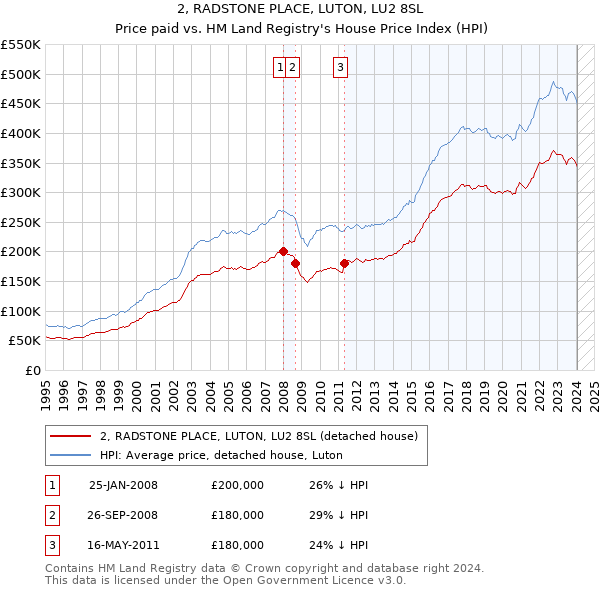 2, RADSTONE PLACE, LUTON, LU2 8SL: Price paid vs HM Land Registry's House Price Index