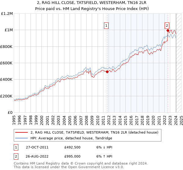 2, RAG HILL CLOSE, TATSFIELD, WESTERHAM, TN16 2LR: Price paid vs HM Land Registry's House Price Index