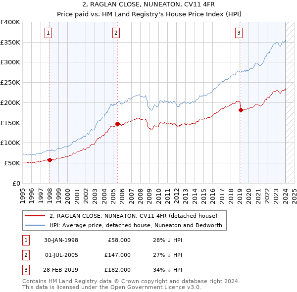 2, RAGLAN CLOSE, NUNEATON, CV11 4FR: Price paid vs HM Land Registry's House Price Index