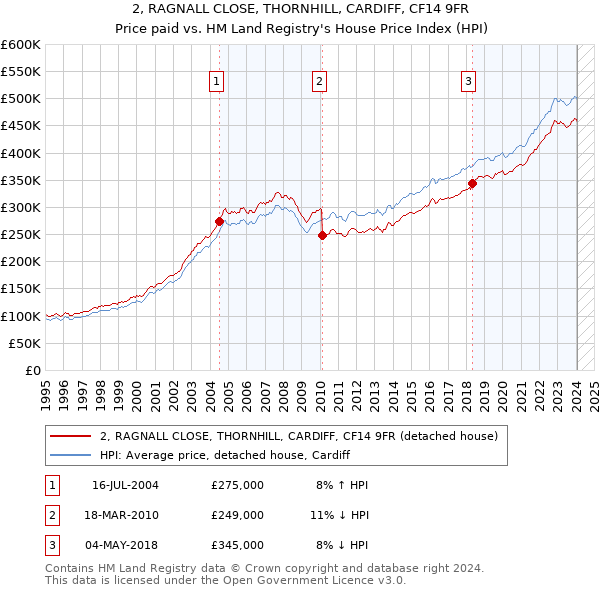 2, RAGNALL CLOSE, THORNHILL, CARDIFF, CF14 9FR: Price paid vs HM Land Registry's House Price Index