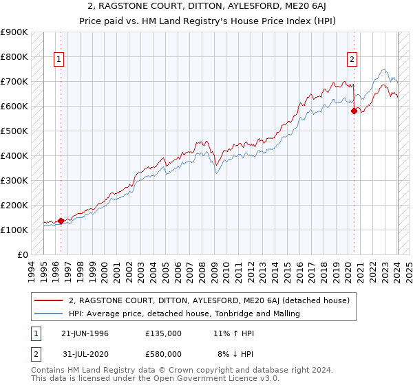 2, RAGSTONE COURT, DITTON, AYLESFORD, ME20 6AJ: Price paid vs HM Land Registry's House Price Index