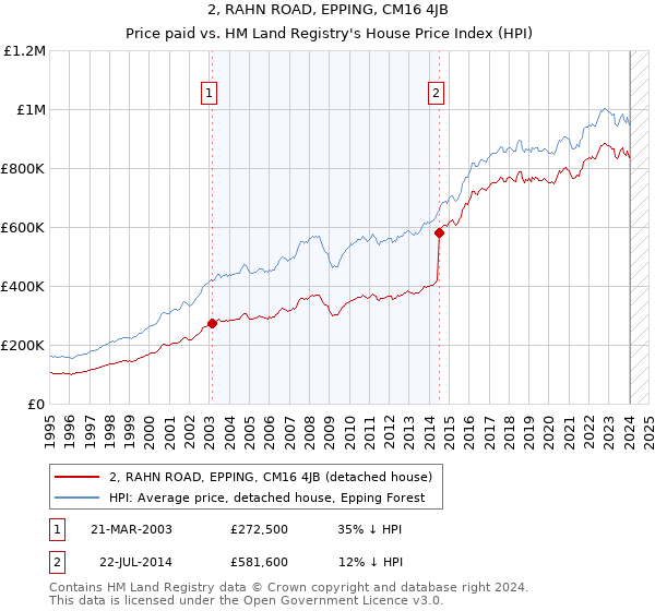 2, RAHN ROAD, EPPING, CM16 4JB: Price paid vs HM Land Registry's House Price Index