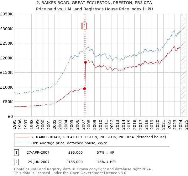 2, RAIKES ROAD, GREAT ECCLESTON, PRESTON, PR3 0ZA: Price paid vs HM Land Registry's House Price Index