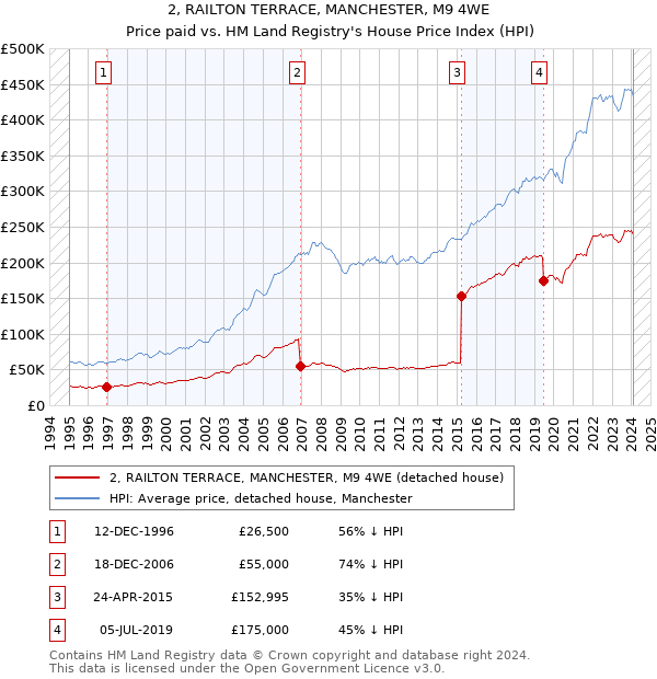 2, RAILTON TERRACE, MANCHESTER, M9 4WE: Price paid vs HM Land Registry's House Price Index