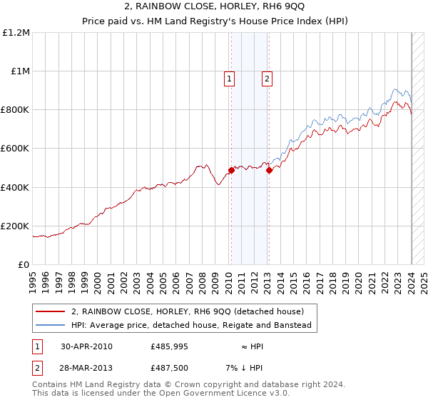 2, RAINBOW CLOSE, HORLEY, RH6 9QQ: Price paid vs HM Land Registry's House Price Index