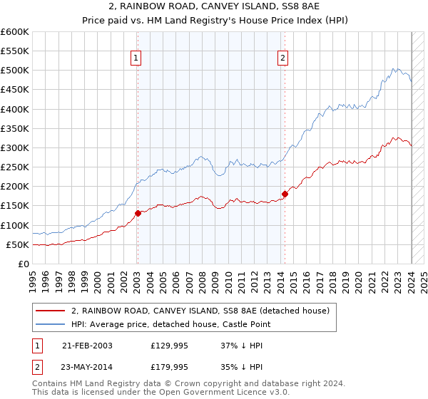 2, RAINBOW ROAD, CANVEY ISLAND, SS8 8AE: Price paid vs HM Land Registry's House Price Index