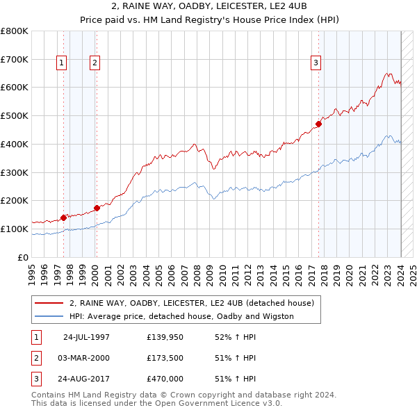 2, RAINE WAY, OADBY, LEICESTER, LE2 4UB: Price paid vs HM Land Registry's House Price Index