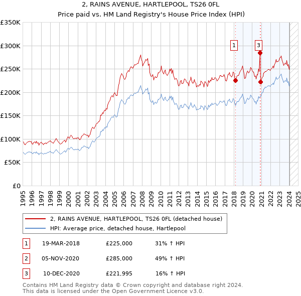 2, RAINS AVENUE, HARTLEPOOL, TS26 0FL: Price paid vs HM Land Registry's House Price Index