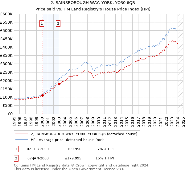 2, RAINSBOROUGH WAY, YORK, YO30 6QB: Price paid vs HM Land Registry's House Price Index