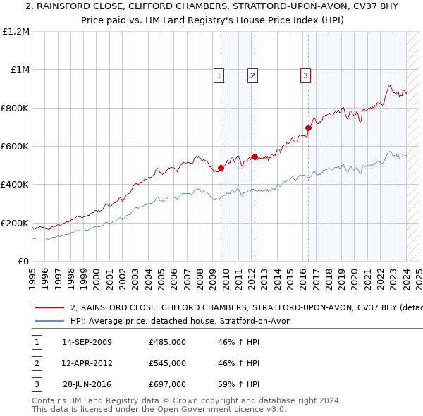 2, RAINSFORD CLOSE, CLIFFORD CHAMBERS, STRATFORD-UPON-AVON, CV37 8HY: Price paid vs HM Land Registry's House Price Index