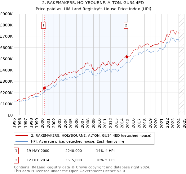 2, RAKEMAKERS, HOLYBOURNE, ALTON, GU34 4ED: Price paid vs HM Land Registry's House Price Index