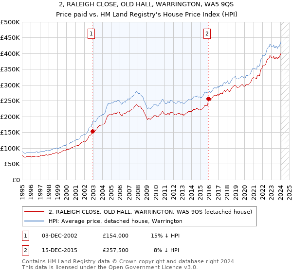 2, RALEIGH CLOSE, OLD HALL, WARRINGTON, WA5 9QS: Price paid vs HM Land Registry's House Price Index