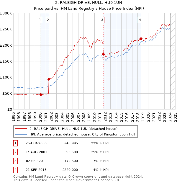 2, RALEIGH DRIVE, HULL, HU9 1UN: Price paid vs HM Land Registry's House Price Index