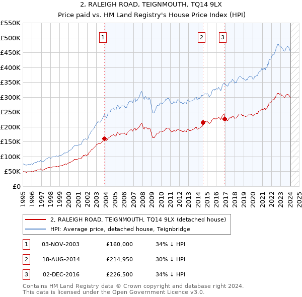 2, RALEIGH ROAD, TEIGNMOUTH, TQ14 9LX: Price paid vs HM Land Registry's House Price Index