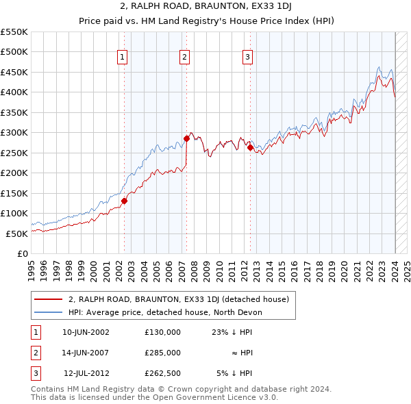 2, RALPH ROAD, BRAUNTON, EX33 1DJ: Price paid vs HM Land Registry's House Price Index