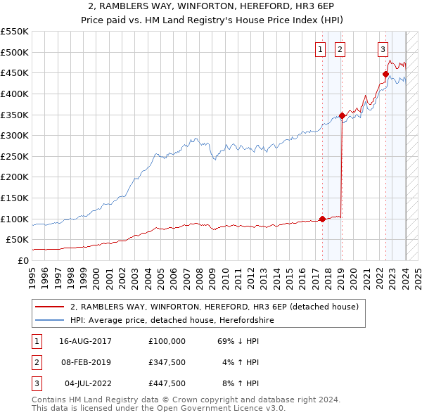2, RAMBLERS WAY, WINFORTON, HEREFORD, HR3 6EP: Price paid vs HM Land Registry's House Price Index