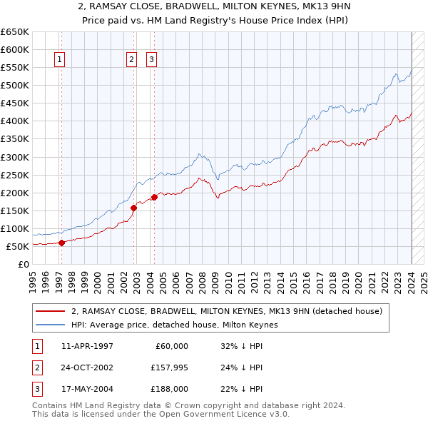 2, RAMSAY CLOSE, BRADWELL, MILTON KEYNES, MK13 9HN: Price paid vs HM Land Registry's House Price Index