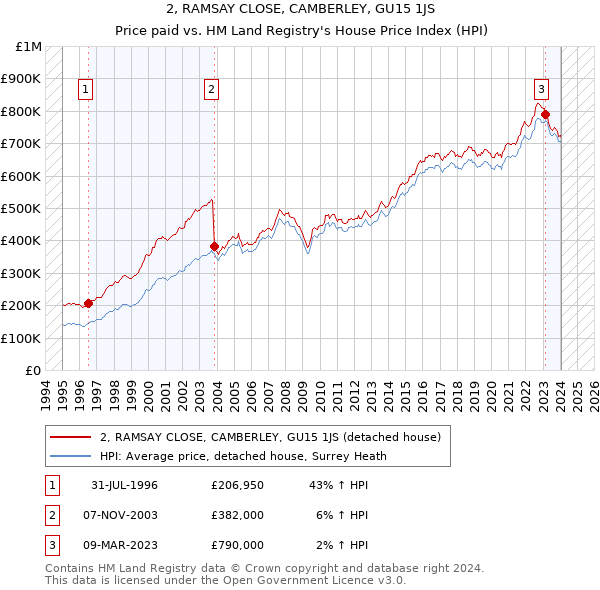 2, RAMSAY CLOSE, CAMBERLEY, GU15 1JS: Price paid vs HM Land Registry's House Price Index