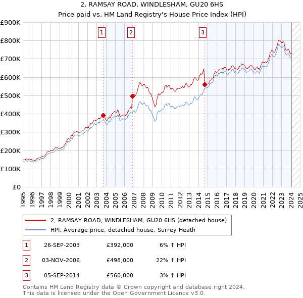 2, RAMSAY ROAD, WINDLESHAM, GU20 6HS: Price paid vs HM Land Registry's House Price Index