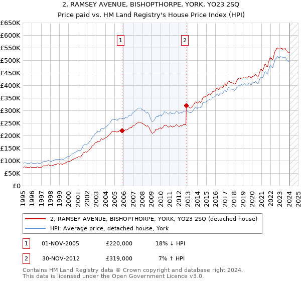 2, RAMSEY AVENUE, BISHOPTHORPE, YORK, YO23 2SQ: Price paid vs HM Land Registry's House Price Index