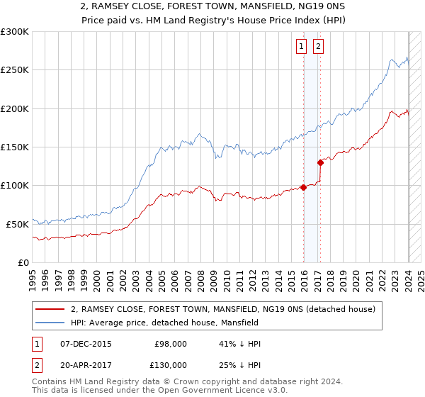 2, RAMSEY CLOSE, FOREST TOWN, MANSFIELD, NG19 0NS: Price paid vs HM Land Registry's House Price Index
