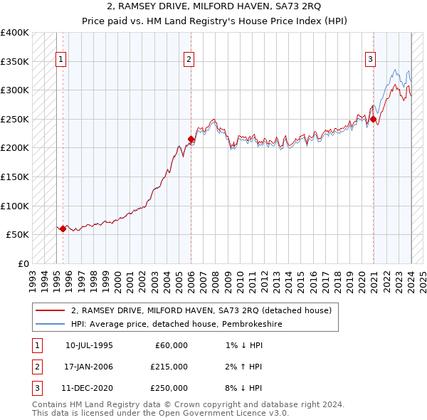 2, RAMSEY DRIVE, MILFORD HAVEN, SA73 2RQ: Price paid vs HM Land Registry's House Price Index