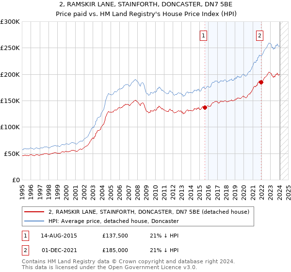 2, RAMSKIR LANE, STAINFORTH, DONCASTER, DN7 5BE: Price paid vs HM Land Registry's House Price Index