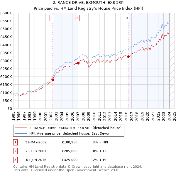 2, RANCE DRIVE, EXMOUTH, EX8 5RP: Price paid vs HM Land Registry's House Price Index