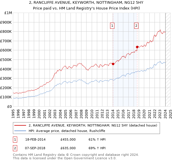 2, RANCLIFFE AVENUE, KEYWORTH, NOTTINGHAM, NG12 5HY: Price paid vs HM Land Registry's House Price Index