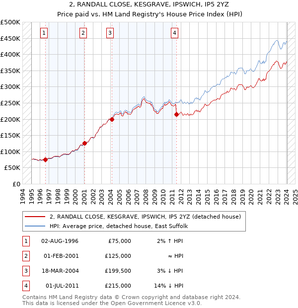 2, RANDALL CLOSE, KESGRAVE, IPSWICH, IP5 2YZ: Price paid vs HM Land Registry's House Price Index