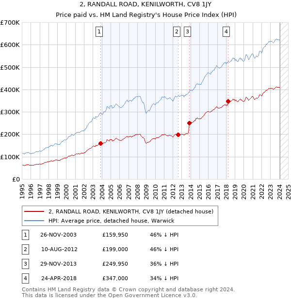 2, RANDALL ROAD, KENILWORTH, CV8 1JY: Price paid vs HM Land Registry's House Price Index