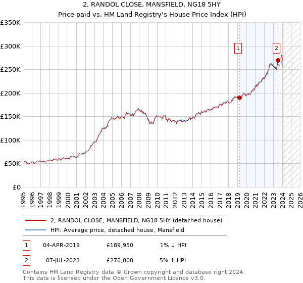 2, RANDOL CLOSE, MANSFIELD, NG18 5HY: Price paid vs HM Land Registry's House Price Index