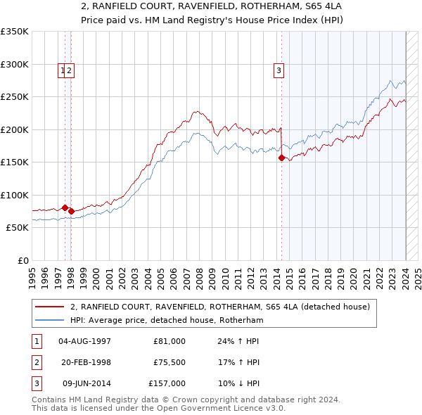 2, RANFIELD COURT, RAVENFIELD, ROTHERHAM, S65 4LA: Price paid vs HM Land Registry's House Price Index