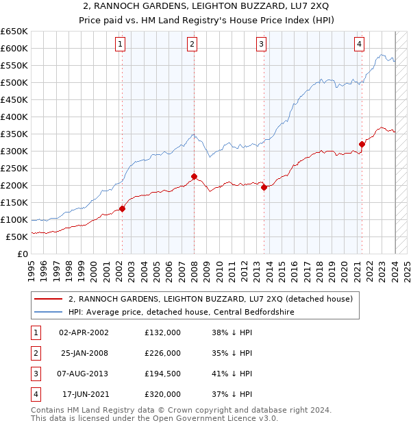 2, RANNOCH GARDENS, LEIGHTON BUZZARD, LU7 2XQ: Price paid vs HM Land Registry's House Price Index