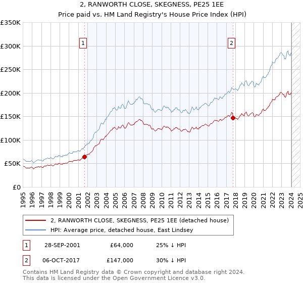 2, RANWORTH CLOSE, SKEGNESS, PE25 1EE: Price paid vs HM Land Registry's House Price Index