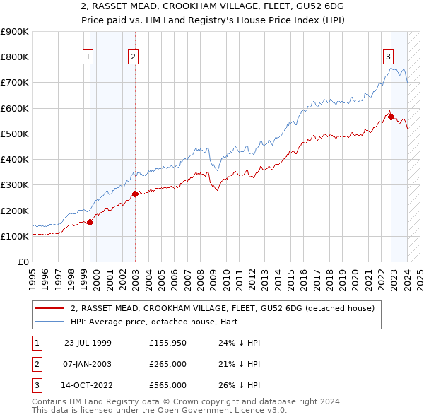 2, RASSET MEAD, CROOKHAM VILLAGE, FLEET, GU52 6DG: Price paid vs HM Land Registry's House Price Index