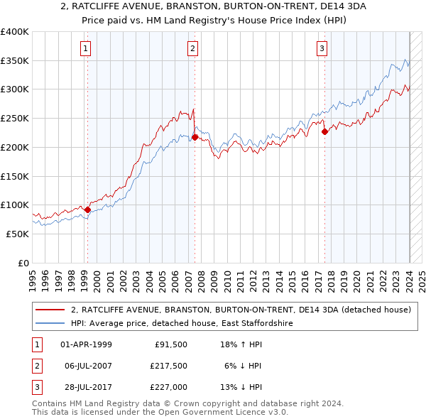 2, RATCLIFFE AVENUE, BRANSTON, BURTON-ON-TRENT, DE14 3DA: Price paid vs HM Land Registry's House Price Index