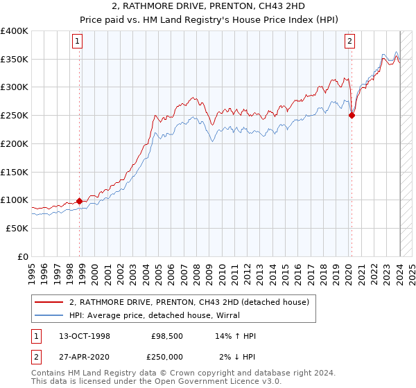 2, RATHMORE DRIVE, PRENTON, CH43 2HD: Price paid vs HM Land Registry's House Price Index