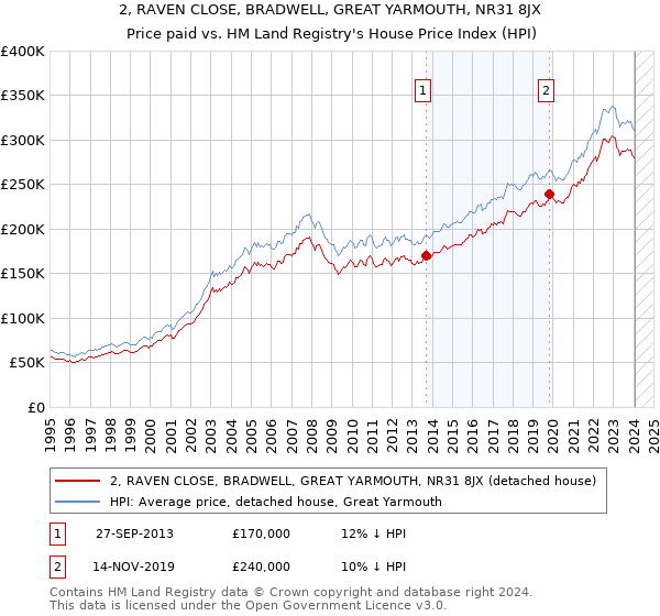 2, RAVEN CLOSE, BRADWELL, GREAT YARMOUTH, NR31 8JX: Price paid vs HM Land Registry's House Price Index