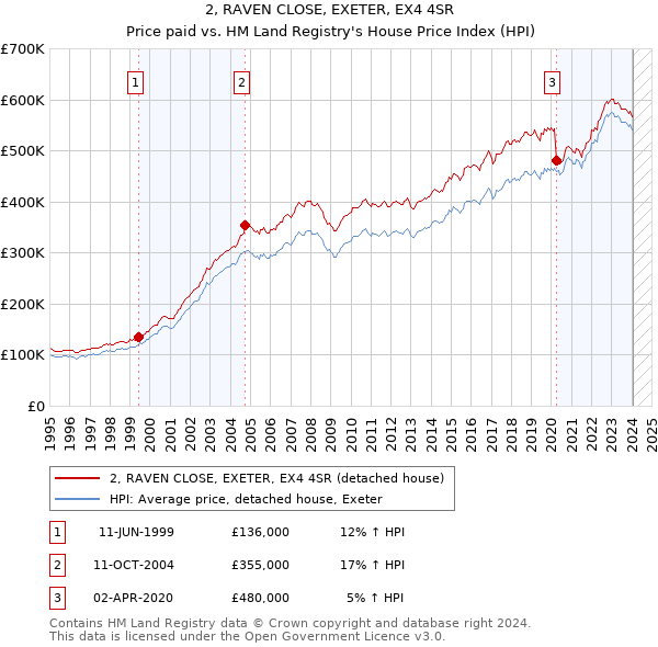 2, RAVEN CLOSE, EXETER, EX4 4SR: Price paid vs HM Land Registry's House Price Index