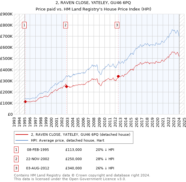 2, RAVEN CLOSE, YATELEY, GU46 6PQ: Price paid vs HM Land Registry's House Price Index