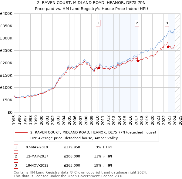 2, RAVEN COURT, MIDLAND ROAD, HEANOR, DE75 7PN: Price paid vs HM Land Registry's House Price Index