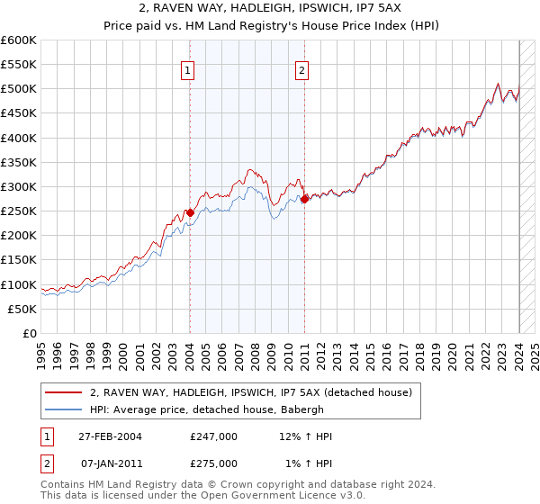 2, RAVEN WAY, HADLEIGH, IPSWICH, IP7 5AX: Price paid vs HM Land Registry's House Price Index