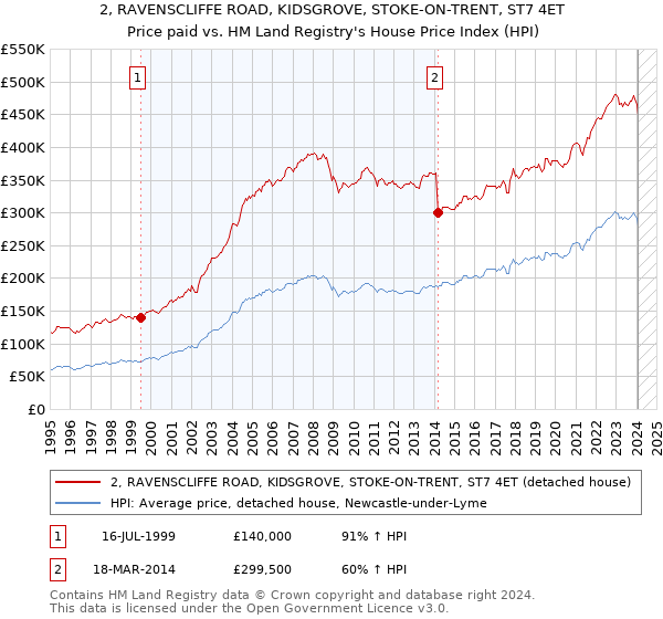 2, RAVENSCLIFFE ROAD, KIDSGROVE, STOKE-ON-TRENT, ST7 4ET: Price paid vs HM Land Registry's House Price Index