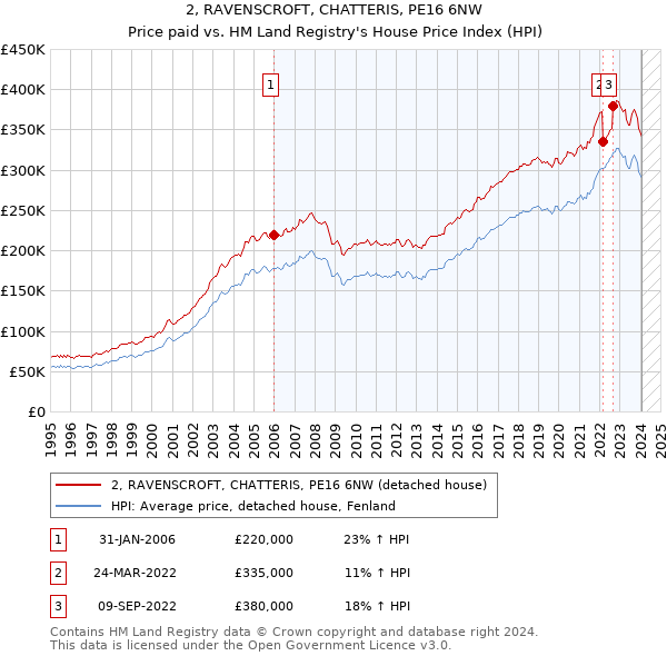 2, RAVENSCROFT, CHATTERIS, PE16 6NW: Price paid vs HM Land Registry's House Price Index