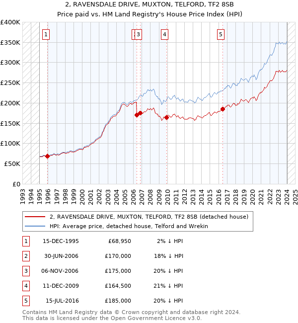 2, RAVENSDALE DRIVE, MUXTON, TELFORD, TF2 8SB: Price paid vs HM Land Registry's House Price Index