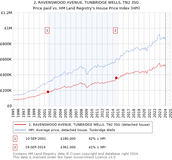 2, RAVENSWOOD AVENUE, TUNBRIDGE WELLS, TN2 3SG: Price paid vs HM Land Registry's House Price Index