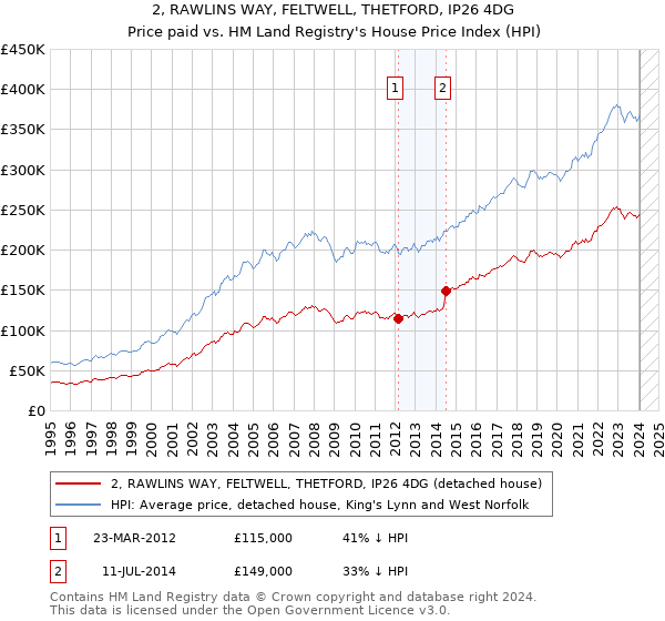2, RAWLINS WAY, FELTWELL, THETFORD, IP26 4DG: Price paid vs HM Land Registry's House Price Index
